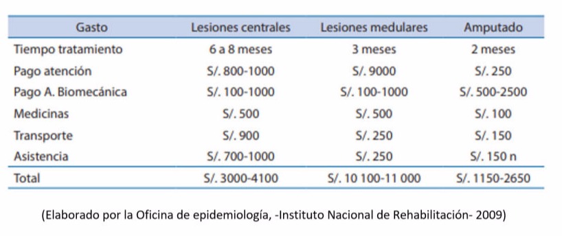 (Elaborado por la Oficina de epidemiología, -Instituto Nacional de Rehabilitación- 2009)